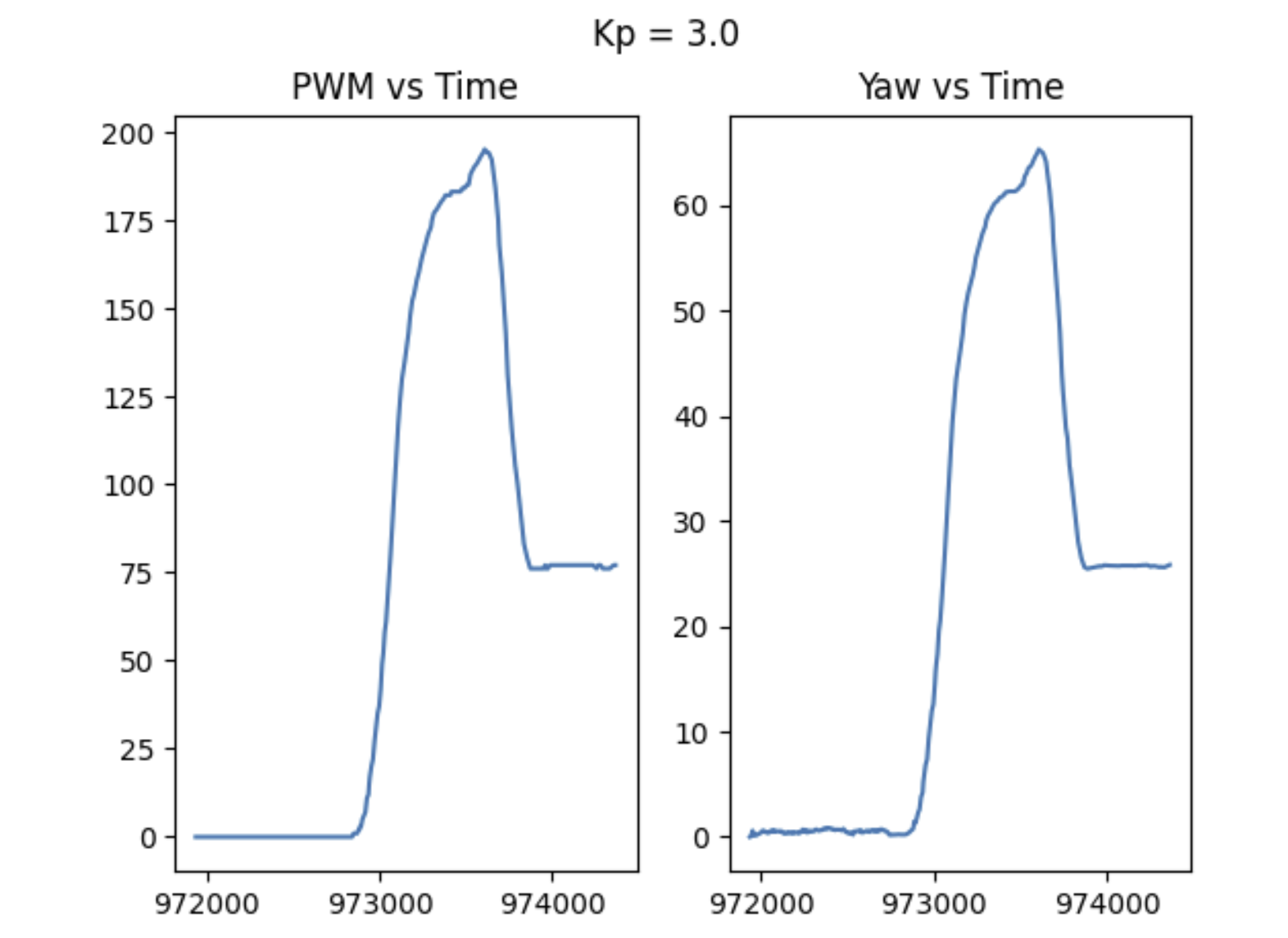 P data